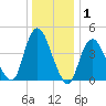 Route 35 bridge, Matawan Creek tide chart for Wednesday, January 1, 2025