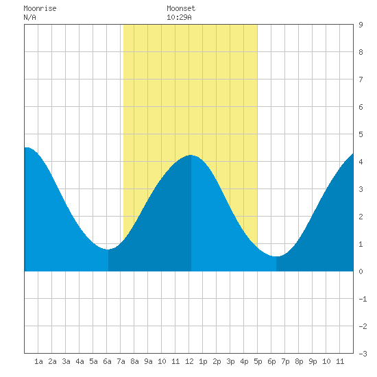 Route 35 bridge, Matawan Creek tide chart for Monday, January 20, 2025
