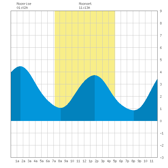 Route 35 bridge, Matawan Creek tide chart for Wednesday, January 22, 2025