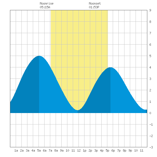 Route 35 bridge, Matawan Creek tide chart for Sunday, January 26, 2025