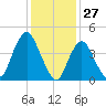 Route 35 bridge, Matawan Creek tide chart for Monday, January 27, 2025