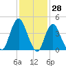 Route 35 bridge, Matawan Creek tide chart for Tuesday, January 28, 2025