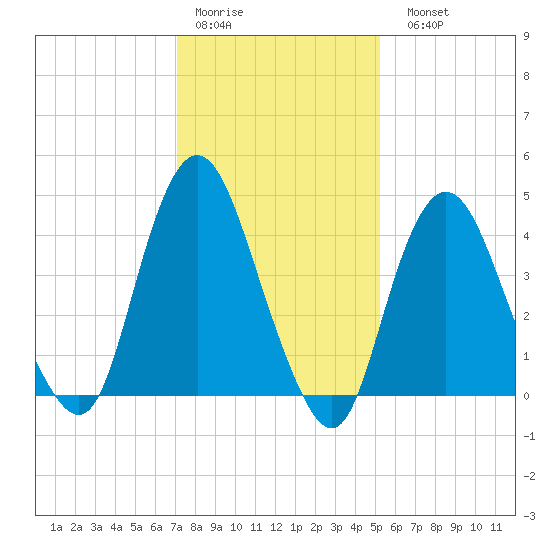Route 35 bridge, Matawan Creek tide chart for Thursday, January 30, 2025