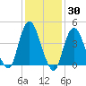 Route 35 bridge, Matawan Creek tide chart for Thursday, January 30, 2025