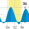 Route 35 bridge, Matawan Creek tide chart for Friday, January 31, 2025