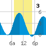 Route 35 bridge, Matawan Creek tide chart for Friday, January 3, 2025