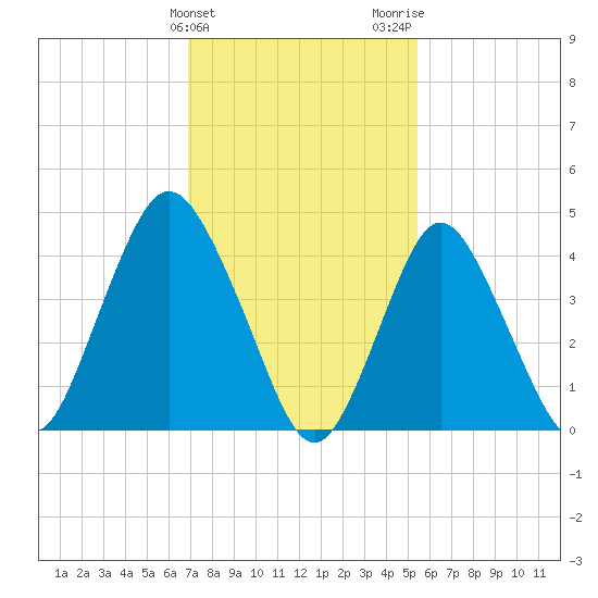 Route 35 bridge, Matawan Creek tide chart for Monday, February 10, 2025