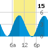 Route 35 bridge, Matawan Creek tide chart for Saturday, February 15, 2025