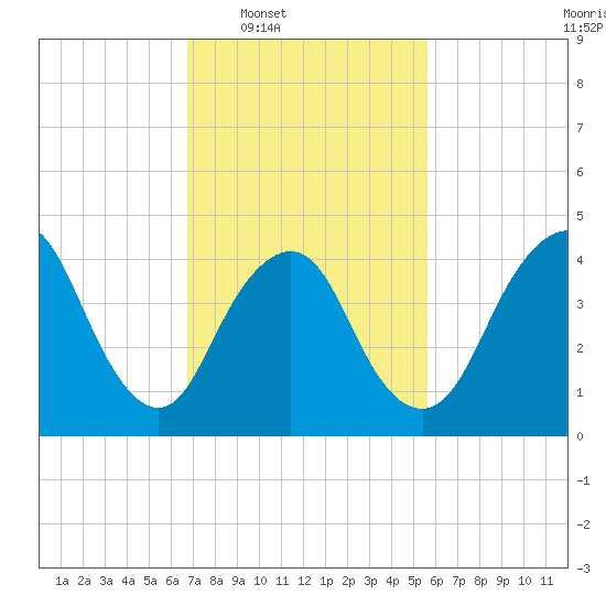 Route 35 bridge, Matawan Creek tide chart for Tuesday, February 18, 2025