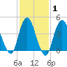 Route 35 bridge, Matawan Creek tide chart for Saturday, February 1, 2025
