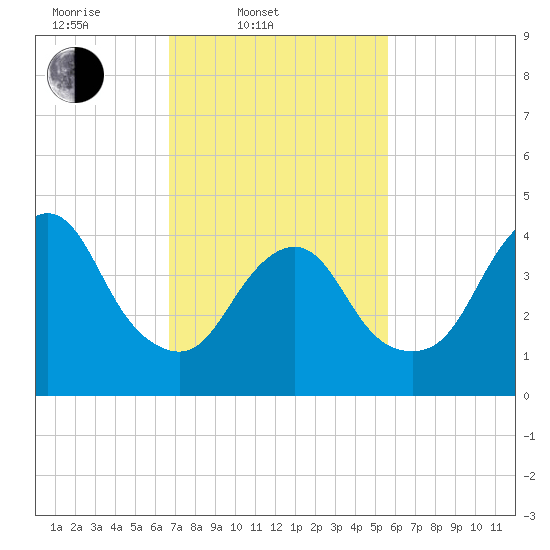 Route 35 bridge, Matawan Creek tide chart for Thursday, February 20, 2025