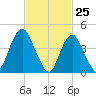 Route 35 bridge, Matawan Creek tide chart for Tuesday, February 25, 2025