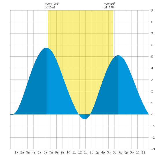 Route 35 bridge, Matawan Creek tide chart for Wednesday, February 26, 2025