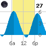 Route 35 bridge, Matawan Creek tide chart for Thursday, February 27, 2025