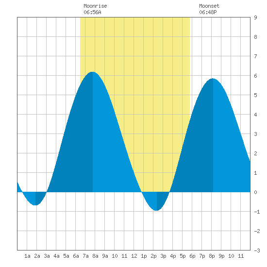 Route 35 bridge, Matawan Creek tide chart for Friday, February 28, 2025