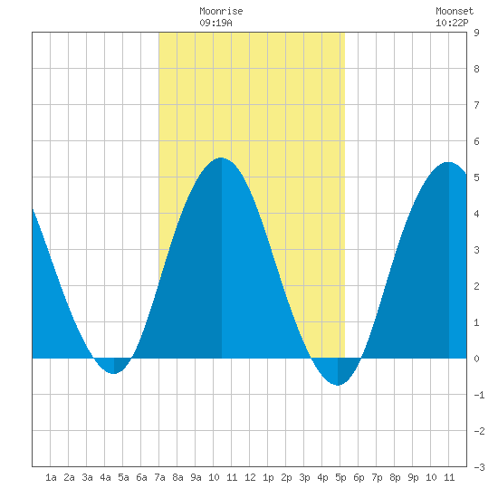 Route 35 bridge, Matawan Creek tide chart for Sunday, February 2, 2025