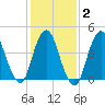 Route 35 bridge, Matawan Creek tide chart for Sunday, February 2, 2025