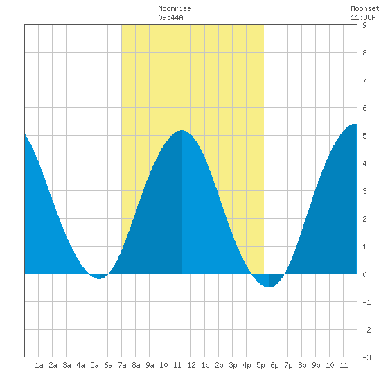 Route 35 bridge, Matawan Creek tide chart for Monday, February 3, 2025