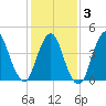 Route 35 bridge, Matawan Creek tide chart for Monday, February 3, 2025