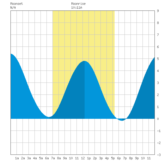 Route 35 bridge, Matawan Creek tide chart for Tuesday, February 4, 2025