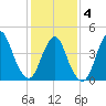 Route 35 bridge, Matawan Creek tide chart for Tuesday, February 4, 2025