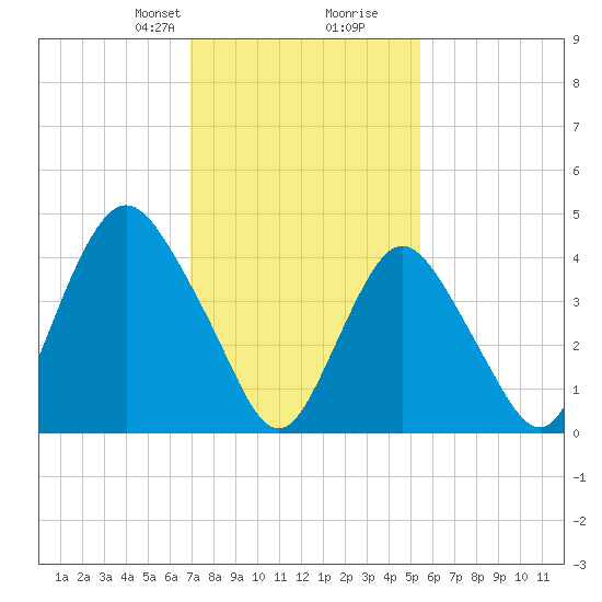 Route 35 bridge, Matawan Creek tide chart for Saturday, February 8, 2025