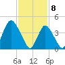 Route 35 bridge, Matawan Creek tide chart for Saturday, February 8, 2025