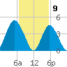 Route 35 bridge, Matawan Creek tide chart for Sunday, February 9, 2025