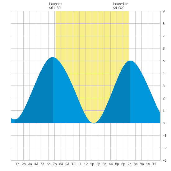 Route 35 bridge, Matawan Creek tide chart for Tuesday, March 11, 2025