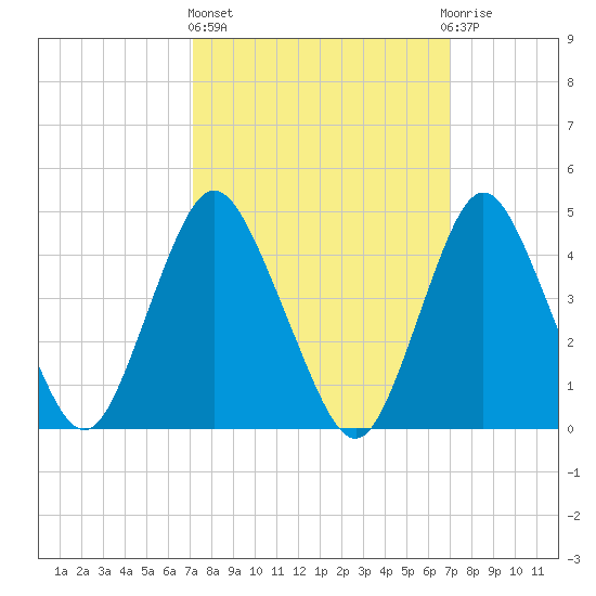 Route 35 bridge, Matawan Creek tide chart for Thursday, March 13, 2025