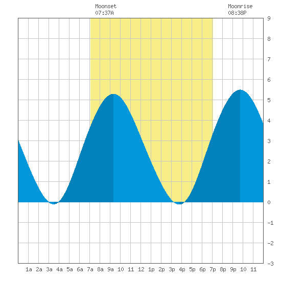 Route 35 bridge, Matawan Creek tide chart for Saturday, March 15, 2025
