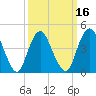 Route 35 bridge, Matawan Creek tide chart for Sunday, March 16, 2025