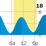 Route 35 bridge, Matawan Creek tide chart for Tuesday, March 18, 2025