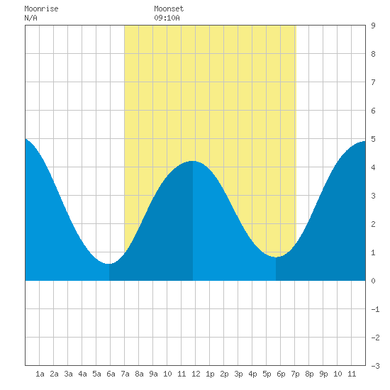 Route 35 bridge, Matawan Creek tide chart for Wednesday, March 19, 2025