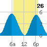 Route 35 bridge, Matawan Creek tide chart for Wednesday, March 26, 2025