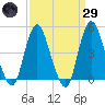 Route 35 bridge, Matawan Creek tide chart for Saturday, March 29, 2025