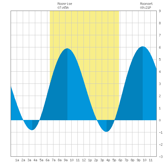 Route 35 bridge, Matawan Creek tide chart for Sunday, March 2, 2025