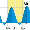 Route 35 bridge, Matawan Creek tide chart for Sunday, March 30, 2025