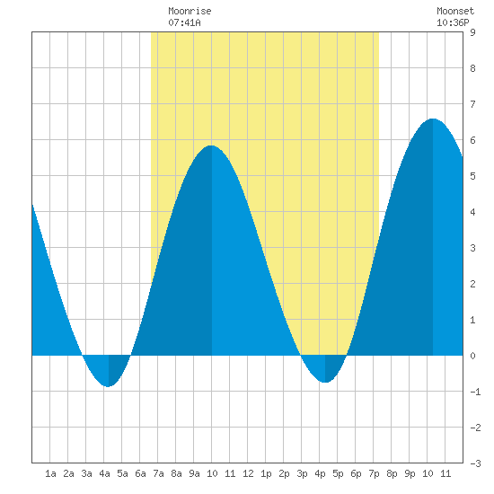 Route 35 bridge, Matawan Creek tide chart for Monday, March 31, 2025