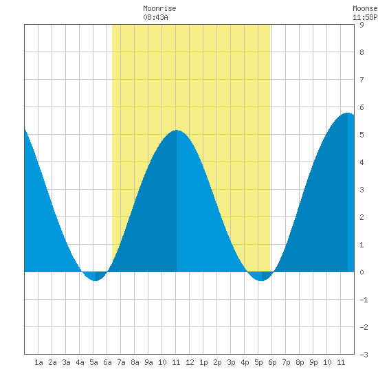 Route 35 bridge, Matawan Creek tide chart for Tuesday, March 4, 2025