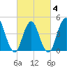 Route 35 bridge, Matawan Creek tide chart for Tuesday, March 4, 2025