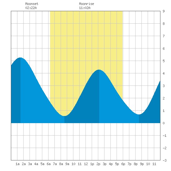 Route 35 bridge, Matawan Creek tide chart for Friday, March 7, 2025