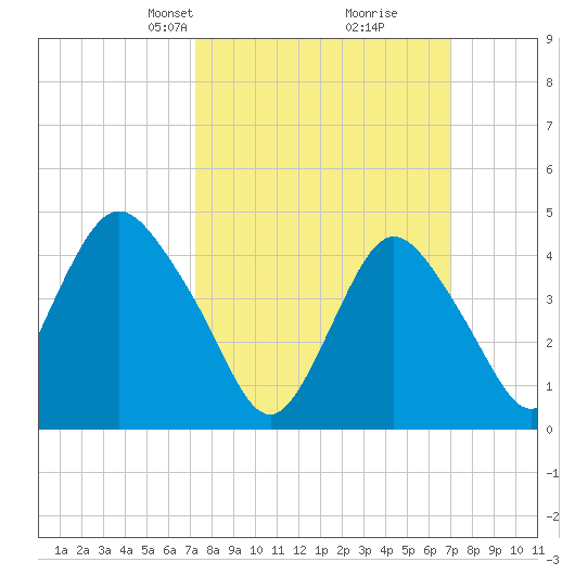 Route 35 bridge, Matawan Creek tide chart for Sunday, March 9, 2025