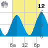 Route 35 bridge, Matawan Creek tide chart for Saturday, April 12, 2025