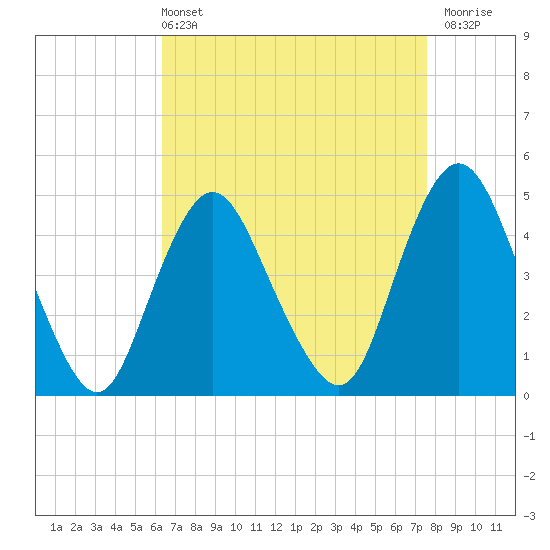 Route 35 bridge, Matawan Creek tide chart for Sunday, April 13, 2025