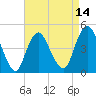 Route 35 bridge, Matawan Creek tide chart for Monday, April 14, 2025