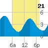 Route 35 bridge, Matawan Creek tide chart for Monday, April 21, 2025
