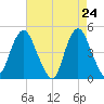 Route 35 bridge, Matawan Creek tide chart for Thursday, April 24, 2025