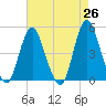 Route 35 bridge, Matawan Creek tide chart for Saturday, April 26, 2025