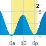 Route 35 bridge, Matawan Creek tide chart for Wednesday, April 2, 2025
